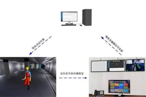 包头石拐区人员定位系统三号