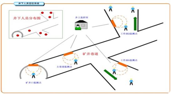 包头石拐区人员定位系统七号